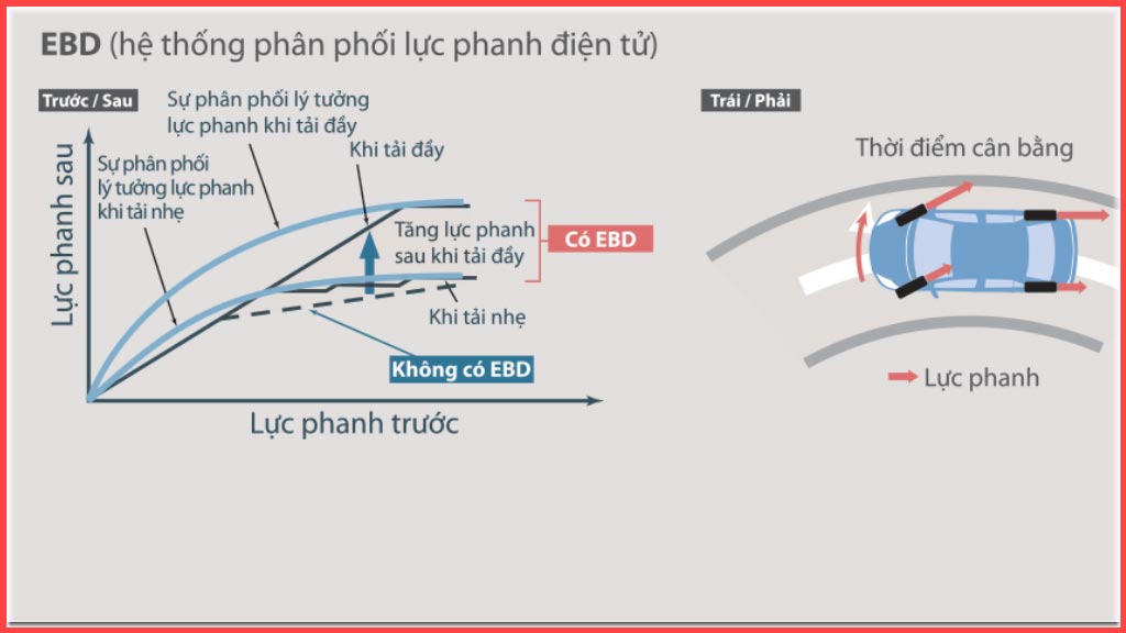 he-thong-phan-phoi-luc-phanh-dien-tu-fortuner-2021